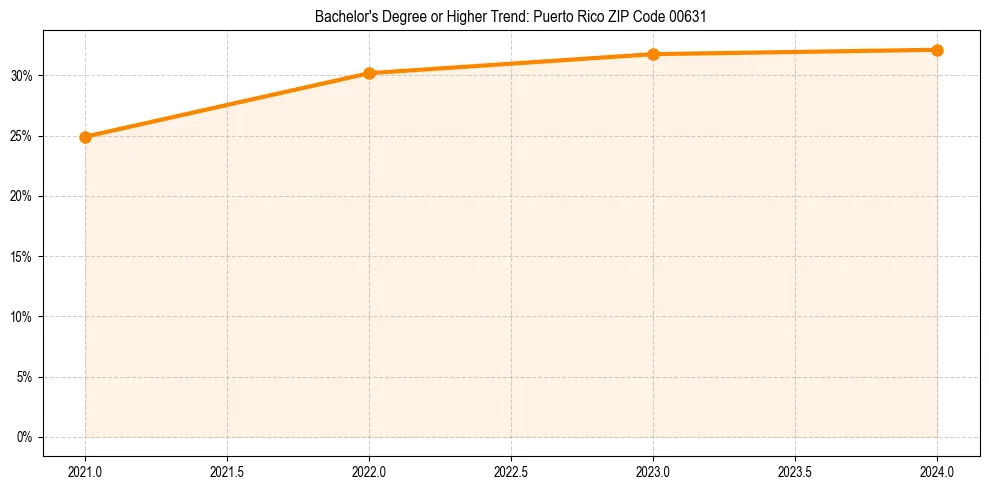 Trend chart showing bachelor degree growth in