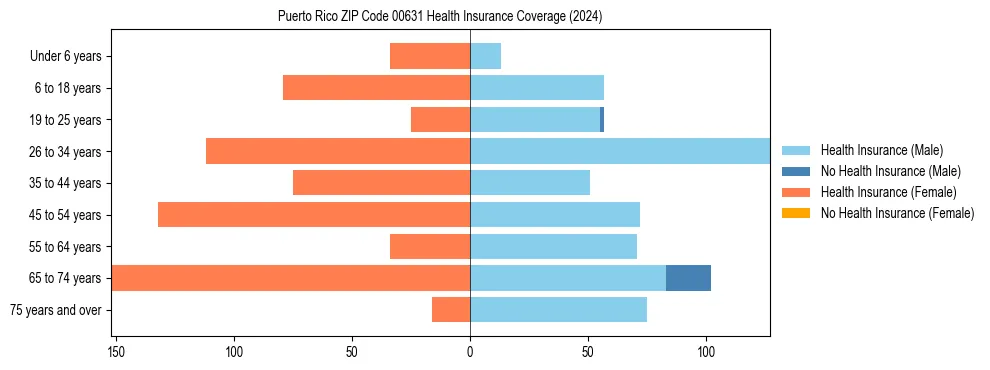 Health insurance pyramid for Puerto Rico ZIP Code 00631