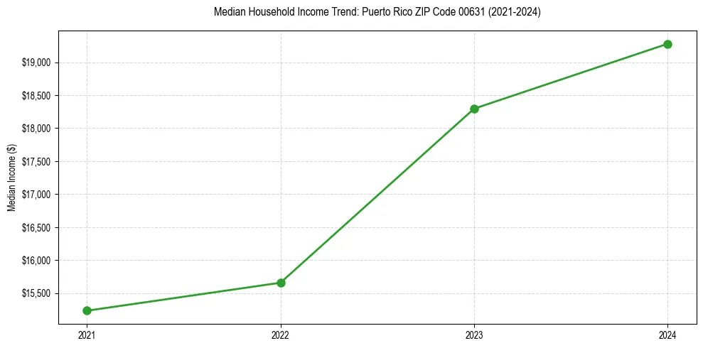 Income trend for