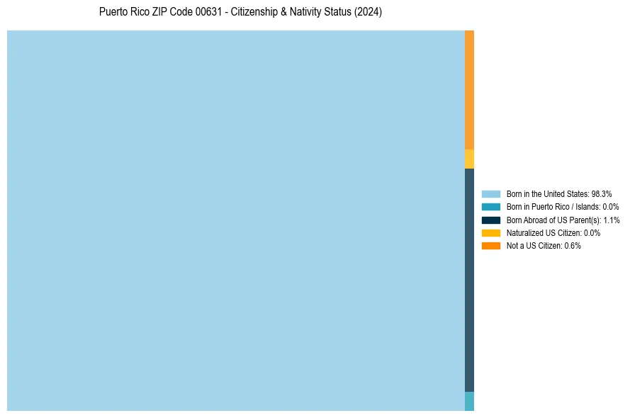 Nativity Treemap for