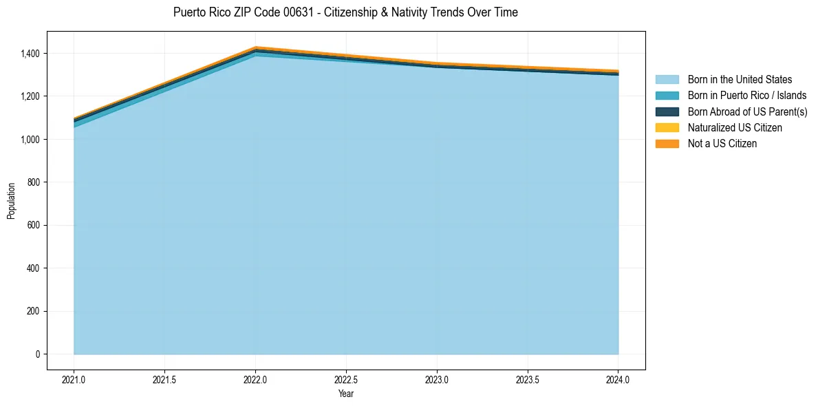Historical nativity trends for