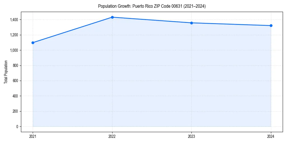 Population trends in