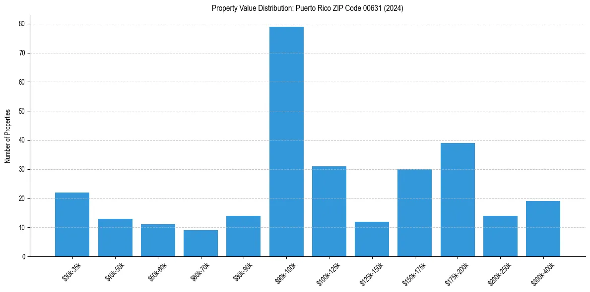Value Distribution for