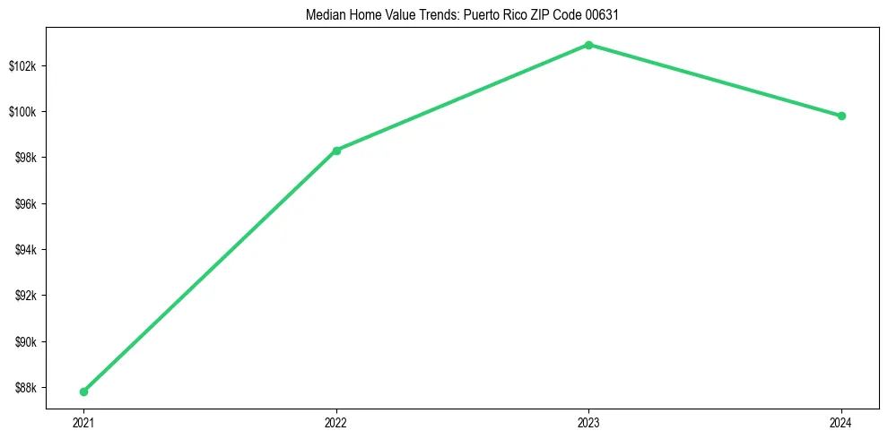 Median property value trends in
