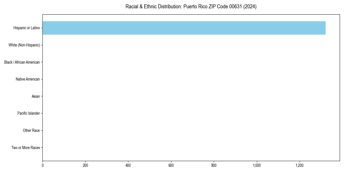 Bar chart showing racial distribution in for 2024