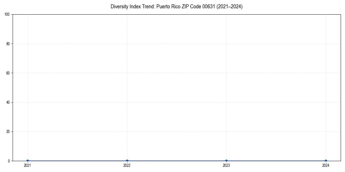 Line chart showing diversity index trends for