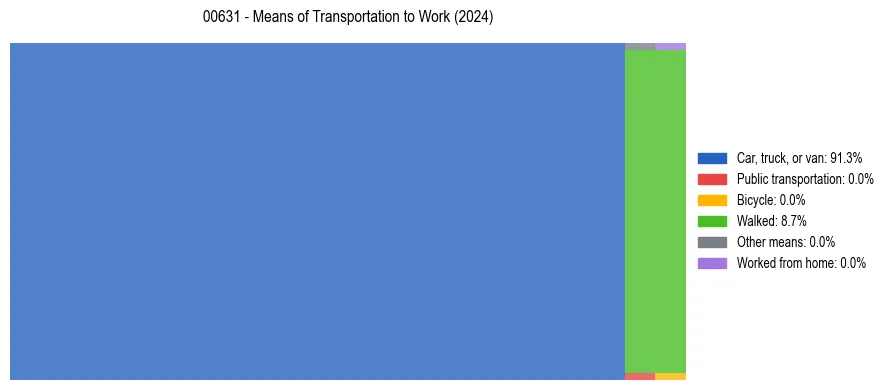 Commute modes in Puerto Rico ZIP Code 00631
