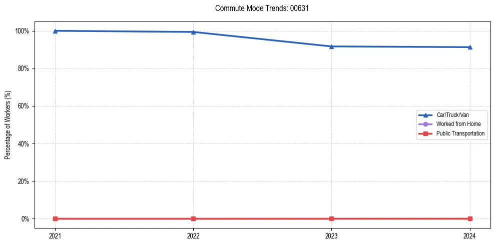 Transportation trends in Puerto Rico ZIP Code 00631