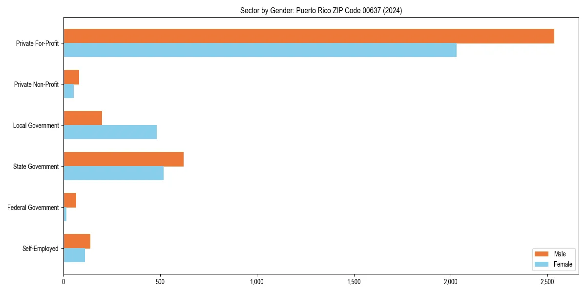 Employment sector breakdown by gender in 