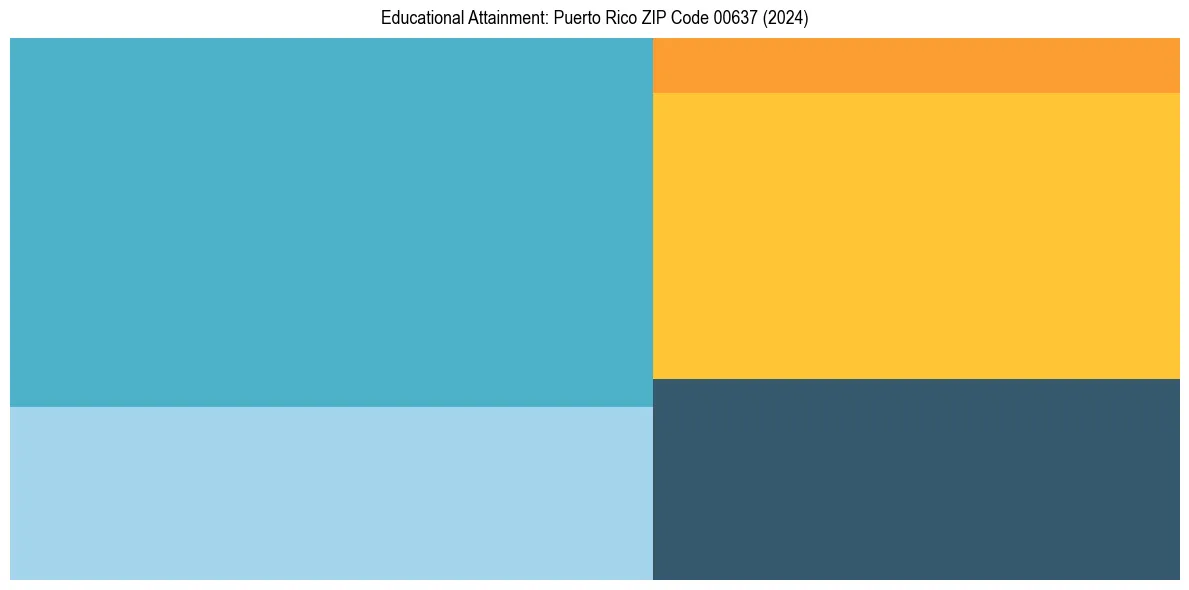 Education Treemap for  in 2024