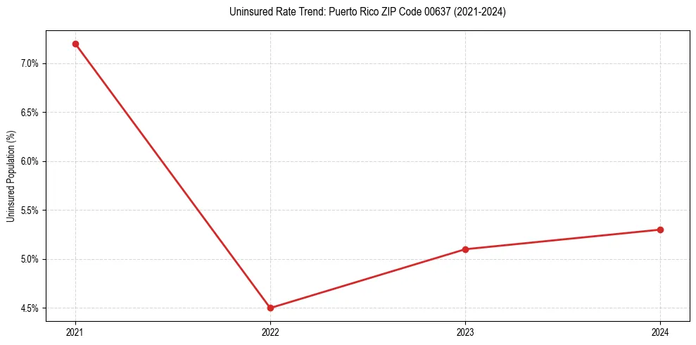 Uninsured trend chart for Puerto Rico ZIP Code 00637