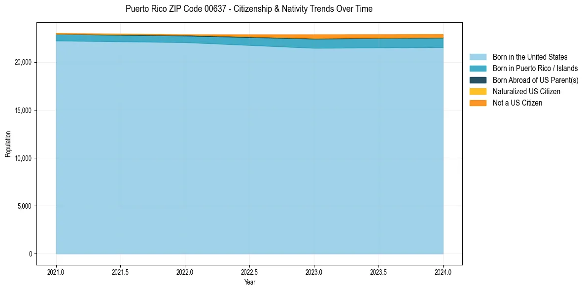 Historical nativity trends for 