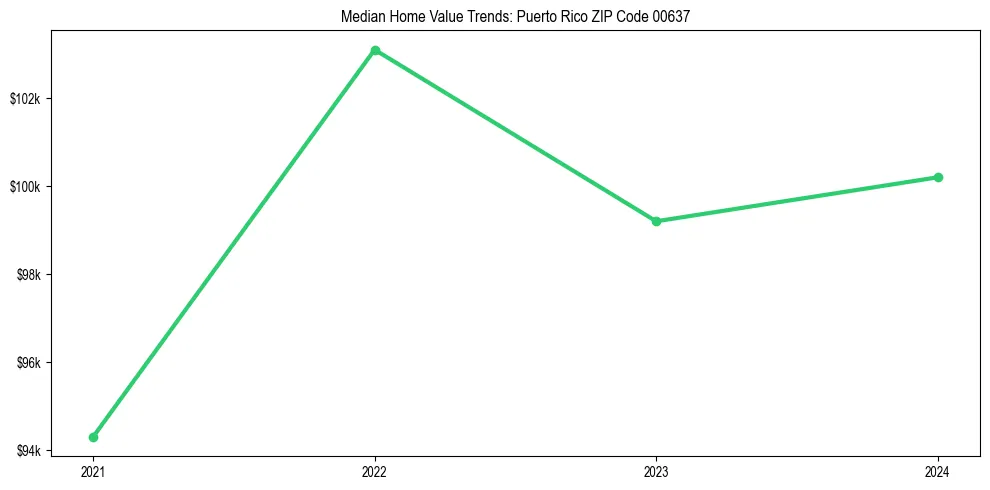 Median property value trends in 