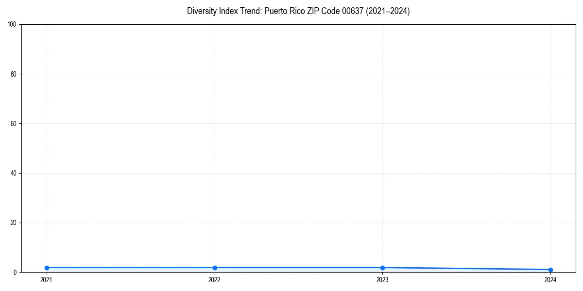 Line chart showing diversity index trends for 