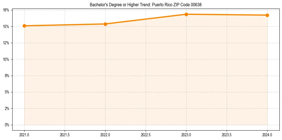 Trend chart showing bachelor degree growth in 