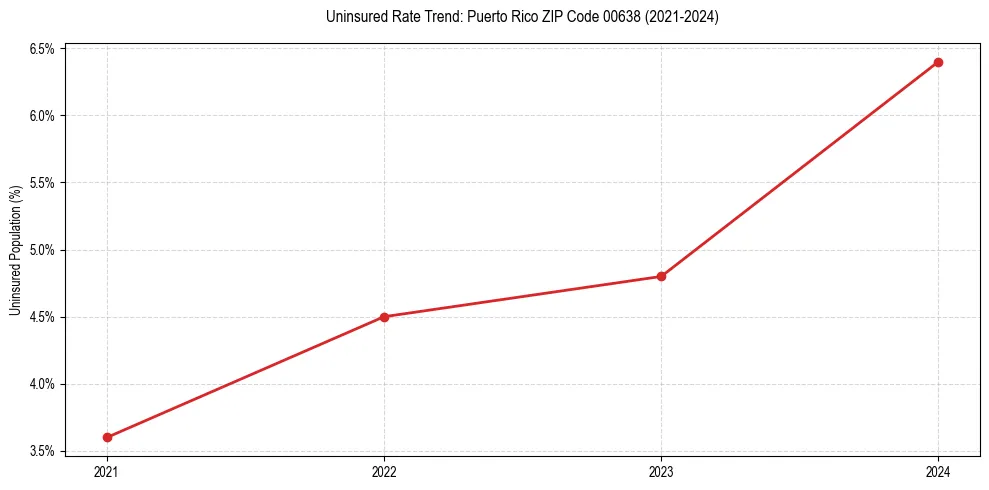 Uninsured trend chart for Puerto Rico ZIP Code 00638