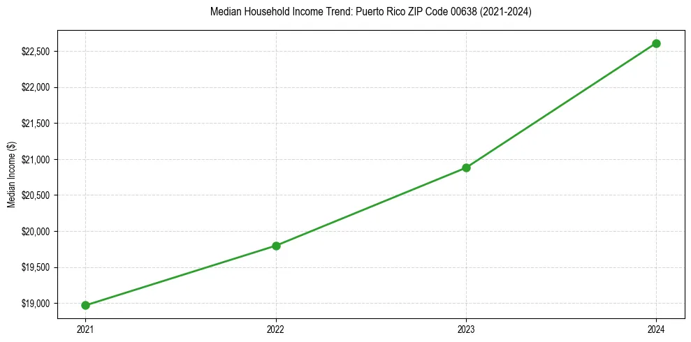 Income trend for 