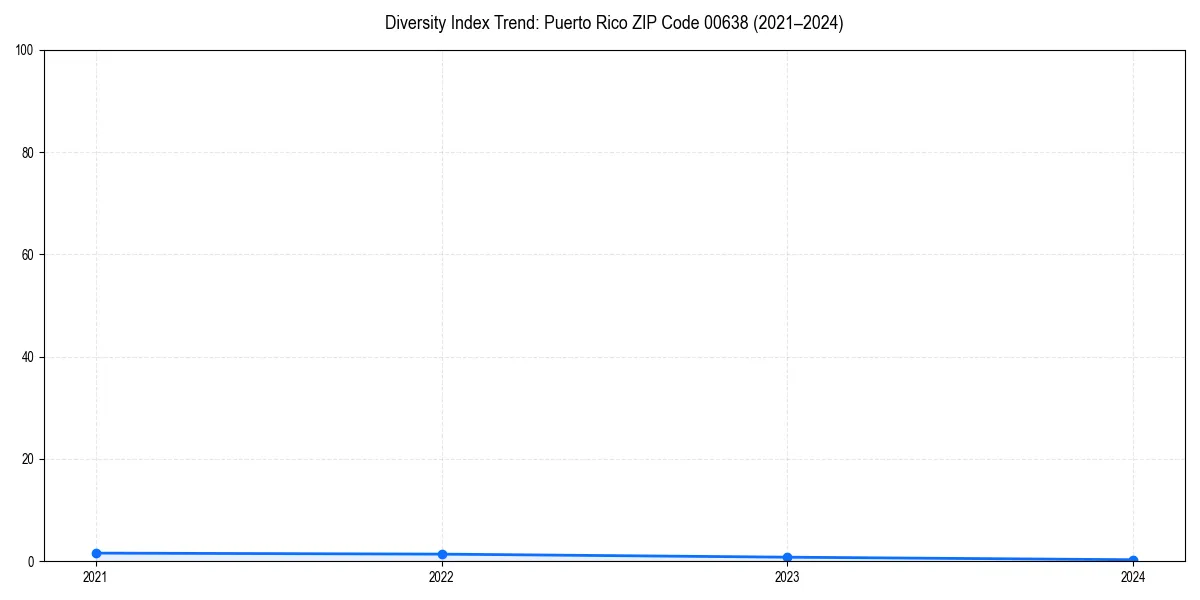 Line chart showing diversity index trends for 