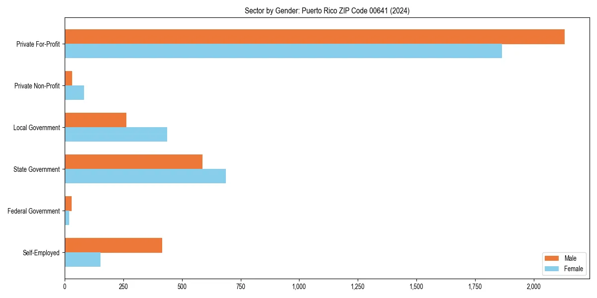 Employment sector breakdown by gender in 