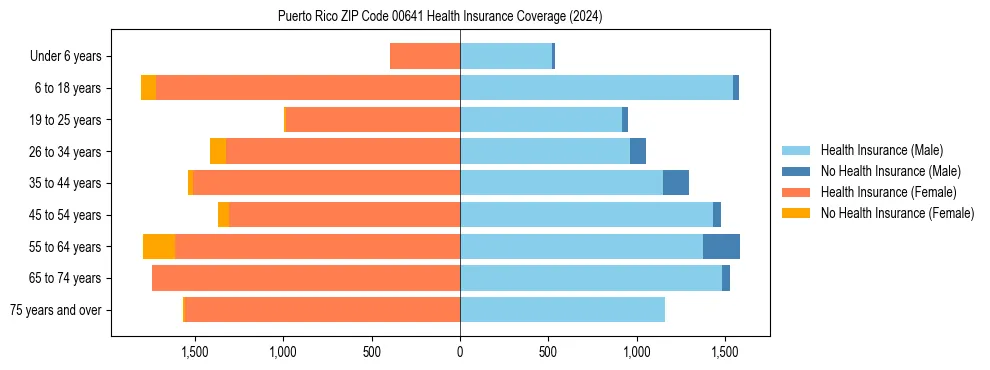 Health insurance pyramid for Puerto Rico ZIP Code 00641