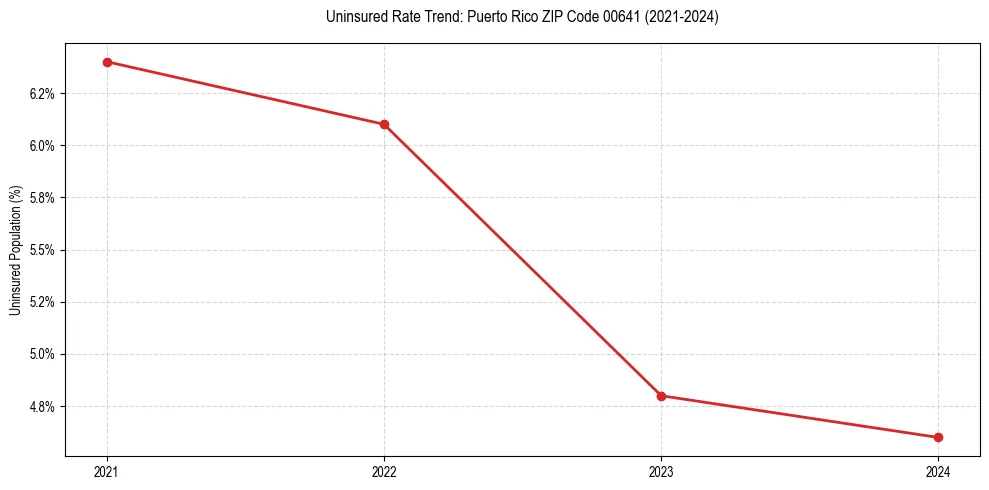 Uninsured trend chart for Puerto Rico ZIP Code 00641