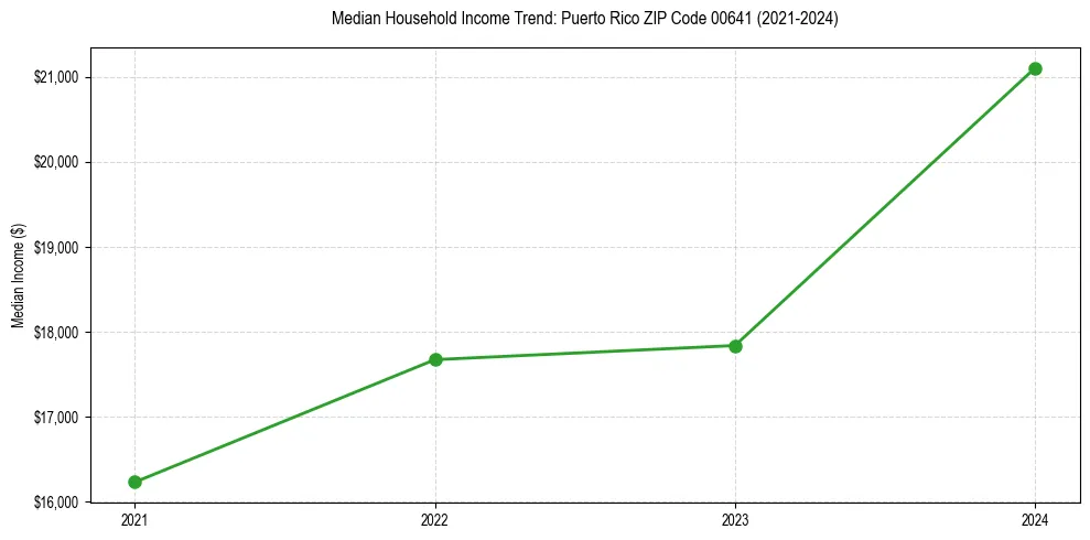 Income trend for 