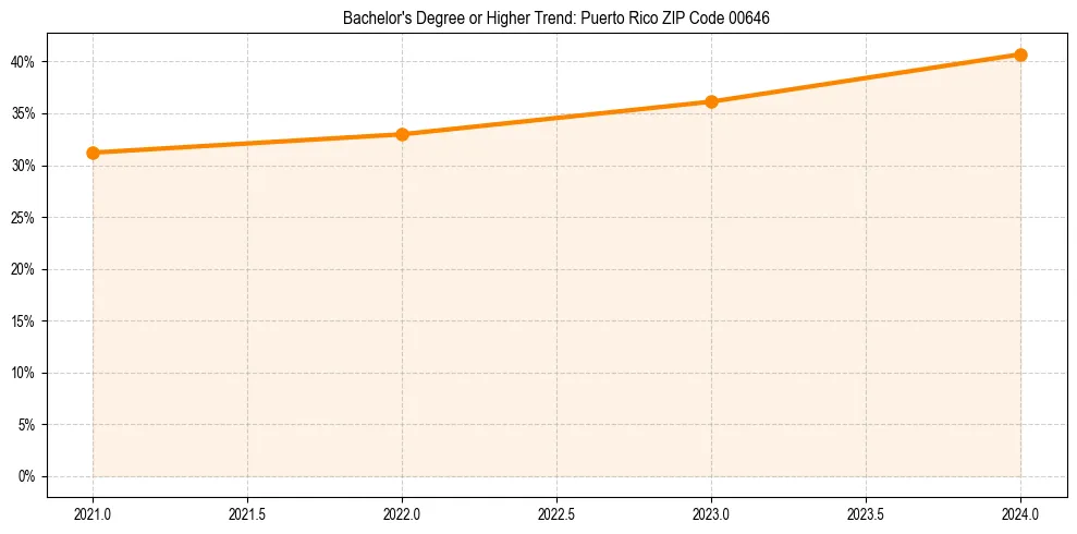 Trend chart showing bachelor degree growth in 
