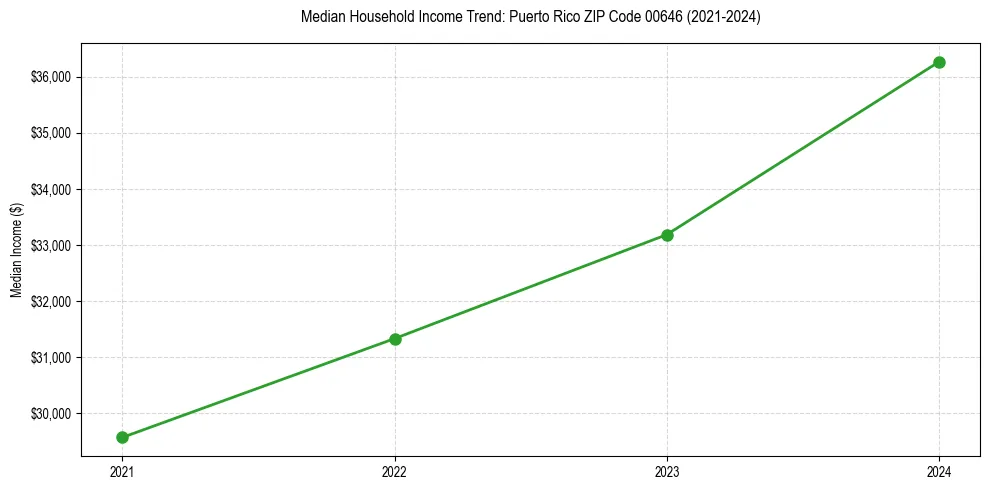 Income trend for 