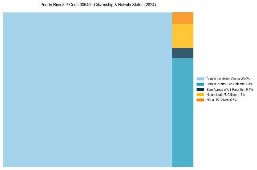 Nativity Treemap for 