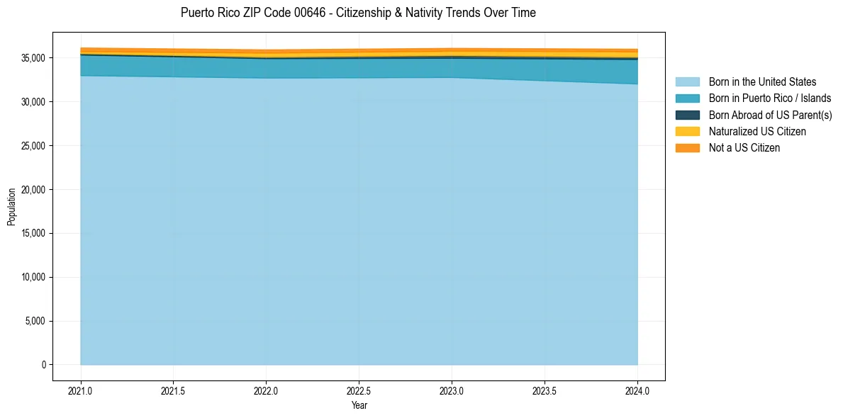 Historical nativity trends for 
