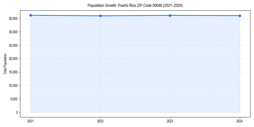Population trends in 