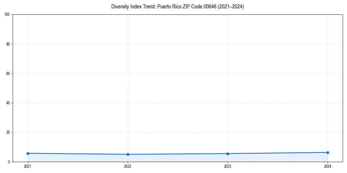 Line chart showing diversity index trends for 