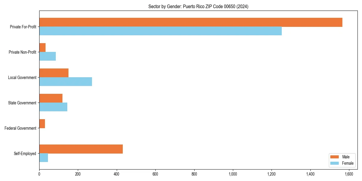 Employment sector breakdown by gender in 