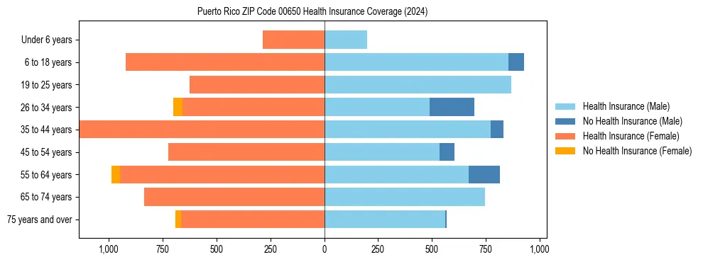 Health insurance pyramid for Puerto Rico ZIP Code 00650