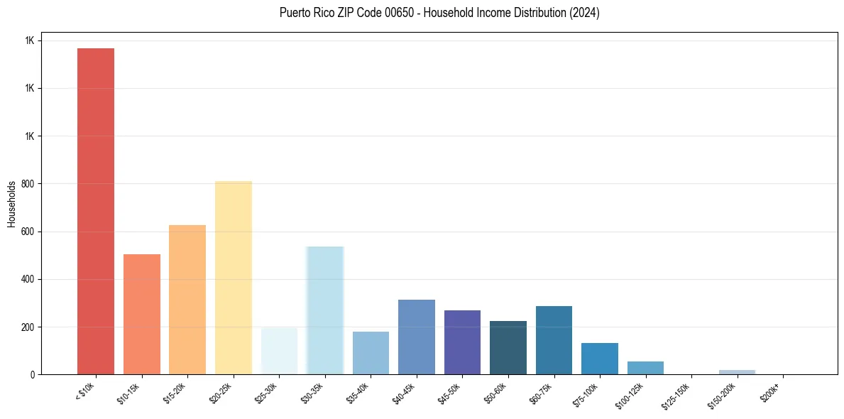 Income Distribution for 