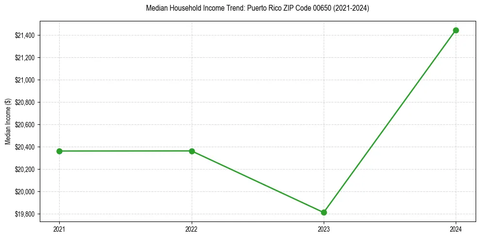 Income trend for 