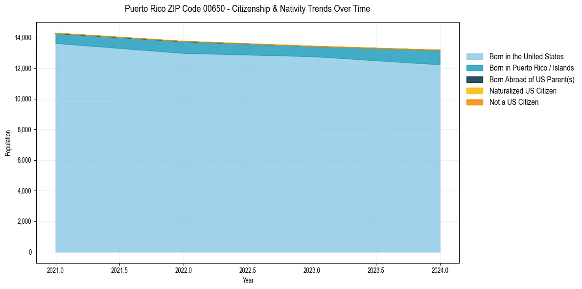 Historical nativity trends for 
