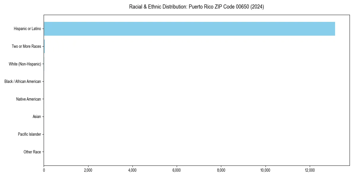 Bar chart showing racial distribution in  for 2024