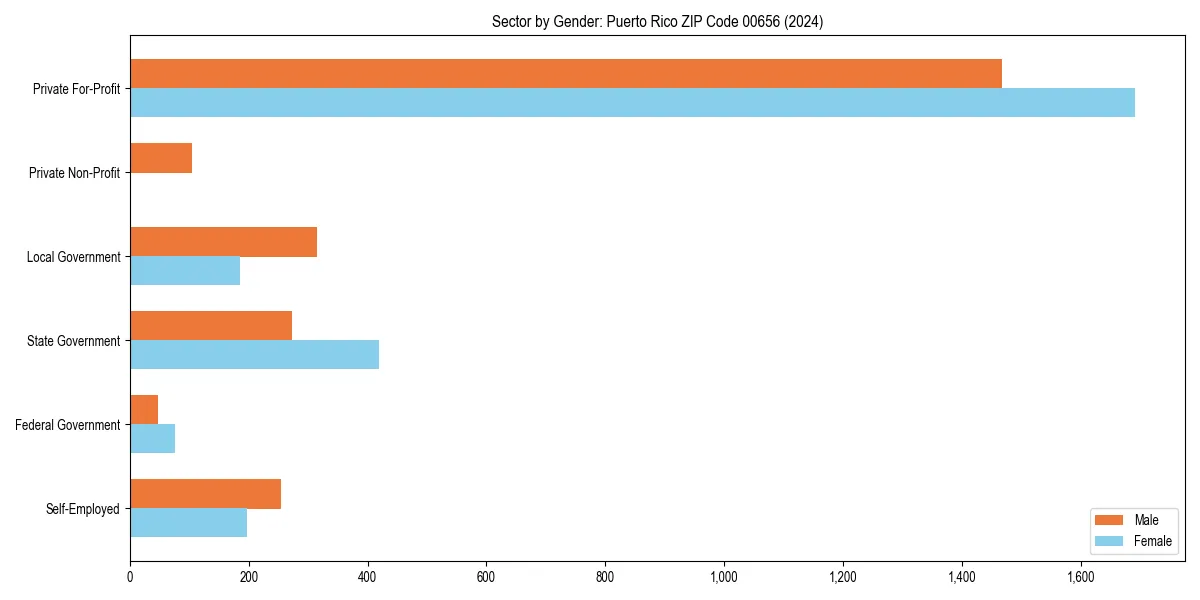 Employment sector breakdown by gender in 