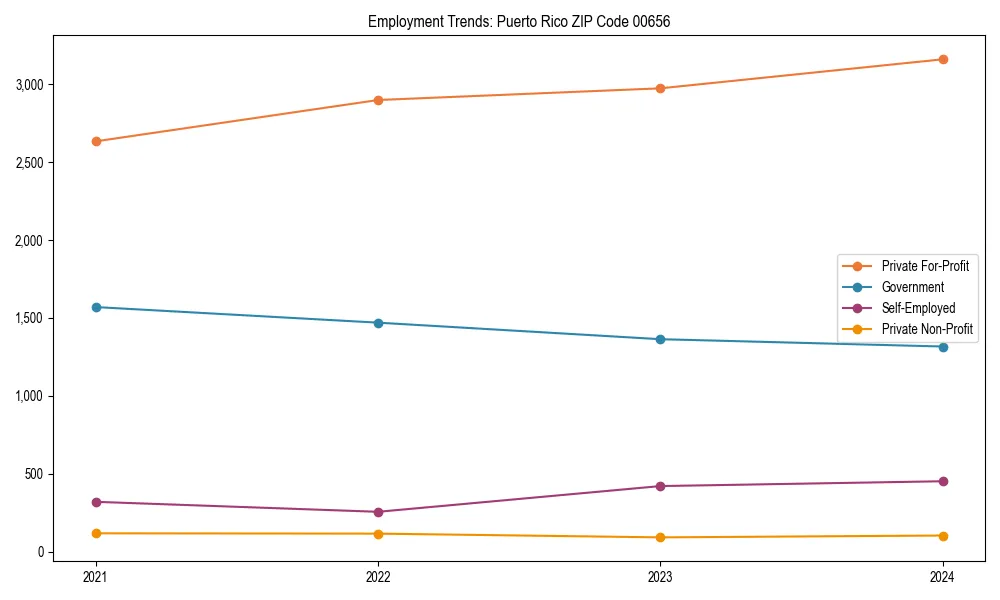 Long-term employment trends in 