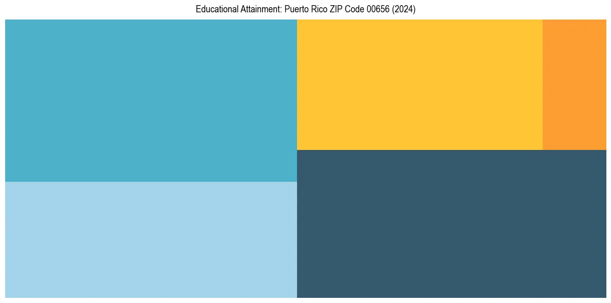 Education Treemap for  in 2024