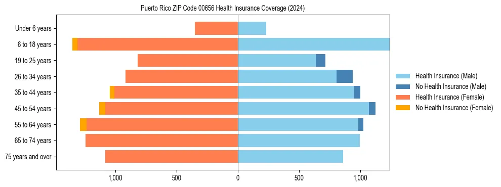 Health insurance pyramid for Puerto Rico ZIP Code 00656