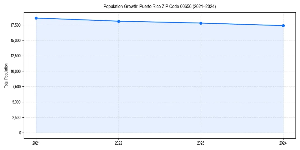 Population trends in 