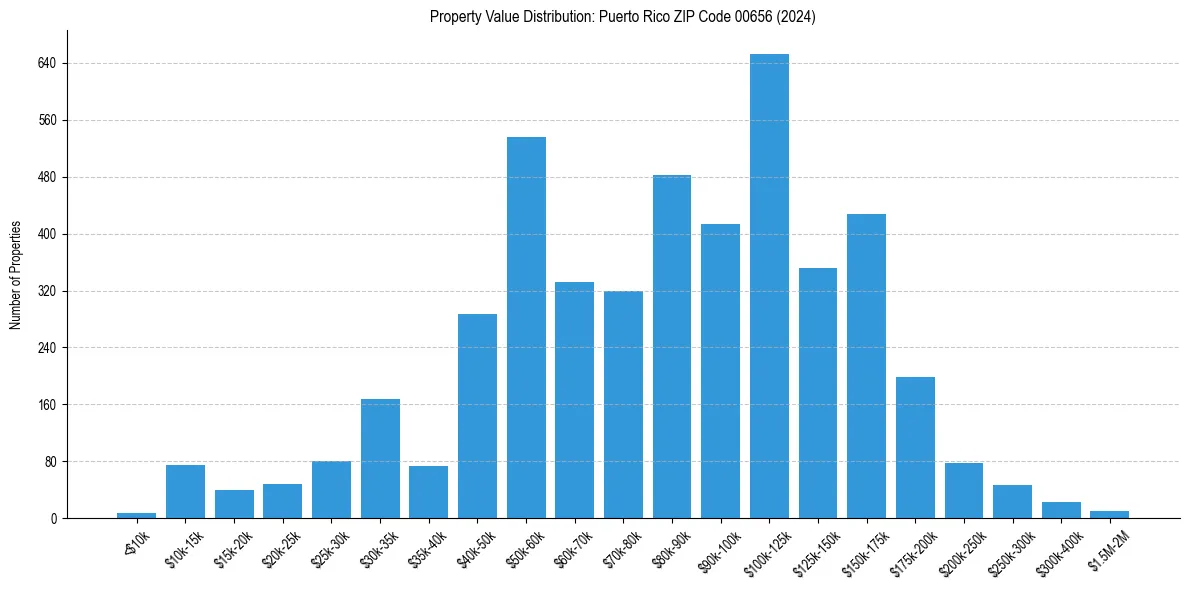 Value Distribution for 