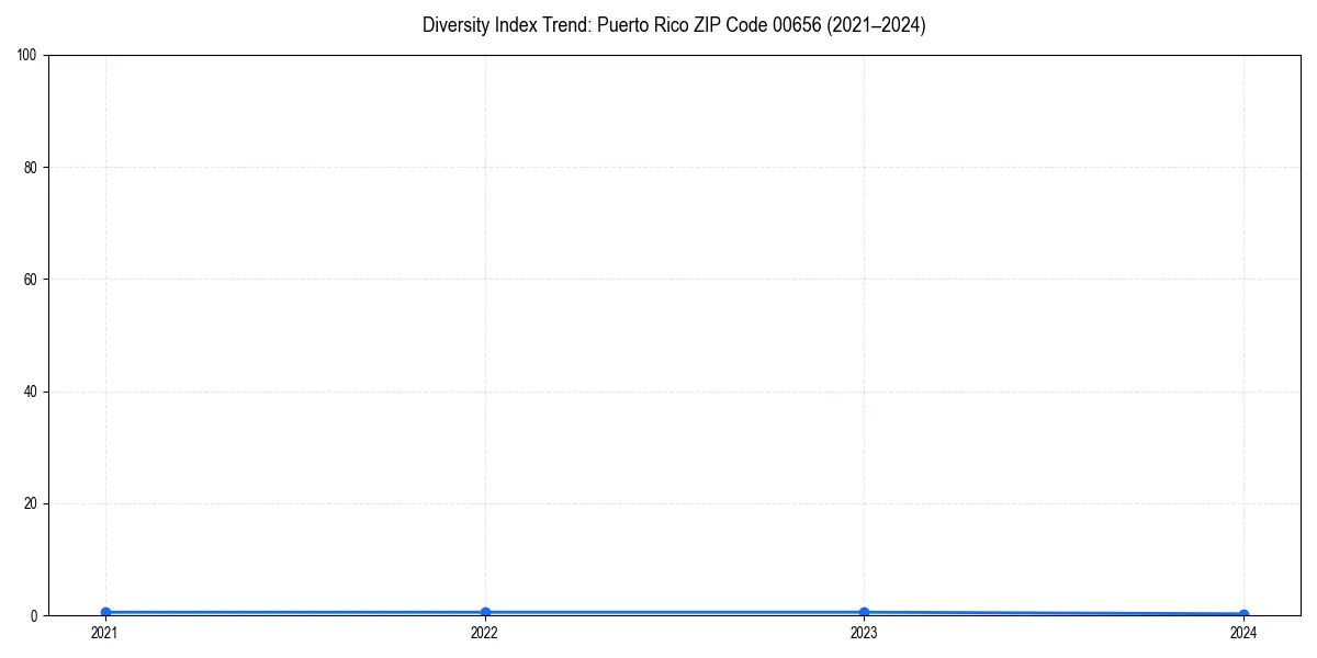 Line chart showing diversity index trends for 
