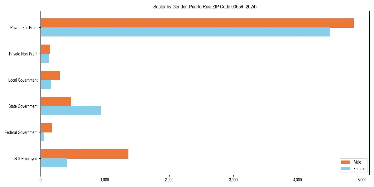Employment sector breakdown by gender in 