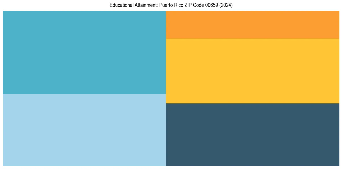 Education Treemap for  in 2024