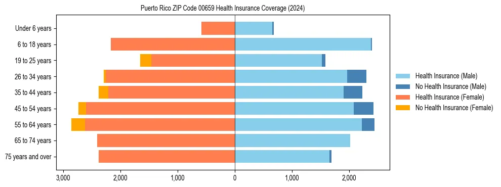 Health insurance pyramid for Puerto Rico ZIP Code 00659