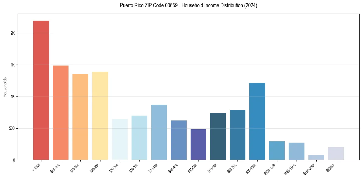 Income Distribution for 