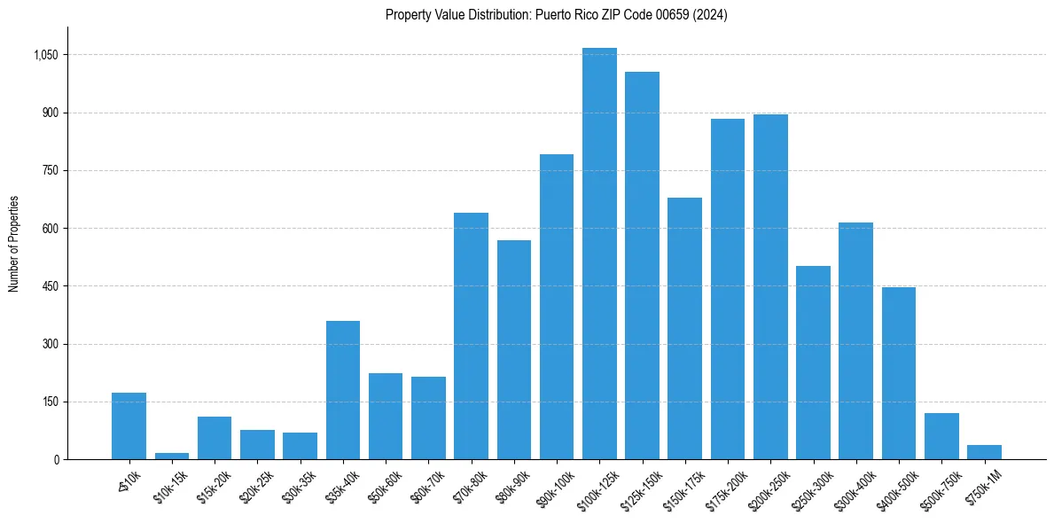 Value Distribution for 